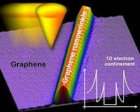 Manipulating wrinkles could lead to graphene semiconductors