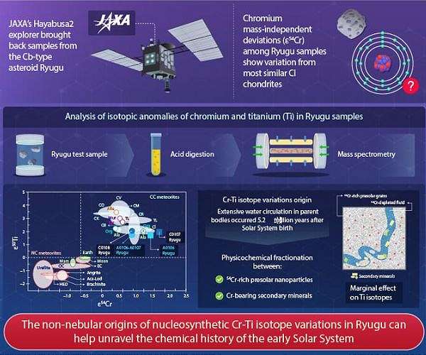 Hayabusa2 Unveils New Clues on Solar System's Beginnings from Asteroid Samples