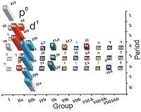 Scientists discover a link between superconductivity and the periodic table