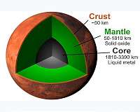 Journey to the center of Mars