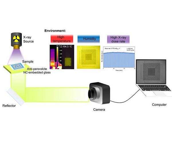 High-resolution, ultrastable X-ray imaging usng lead-free anti-perovskite nanocrystals