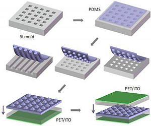 Triboelectric generator produces electricity by harnessing friction between surfaces
