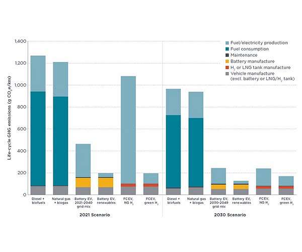 Battery electric trucks emit 63% less GHG emissions than diesel