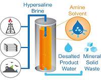 Unorthodox desalination method could transform global water management