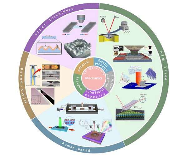 What do we know about the mechanics of two-dimensional materials