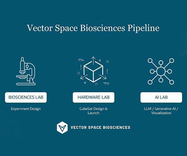 Vector Space Biosciences and Advacam team up for AI-powered cubesat payloads
