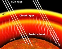 The Unexpected Temperature Profile Of Venus's Atmosphere