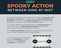 NIST physicists show ion pairs perform enhanced 'spooky action'