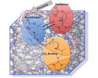 Thinning out the carbon capture viscosity problem