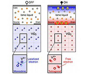 Switching the state of matter