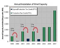 US Wind Industry Installs 1,400 MW In First Quarter In 2008