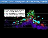 Wind energy prices at all-time lows as wind turbines grow larger