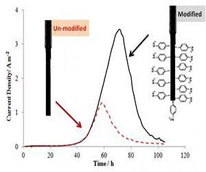 Wiring microbes to conduct and produce electricity faster