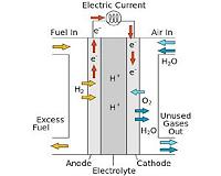 Molecular fuel cell catalysts hold promise for efficient energy storage