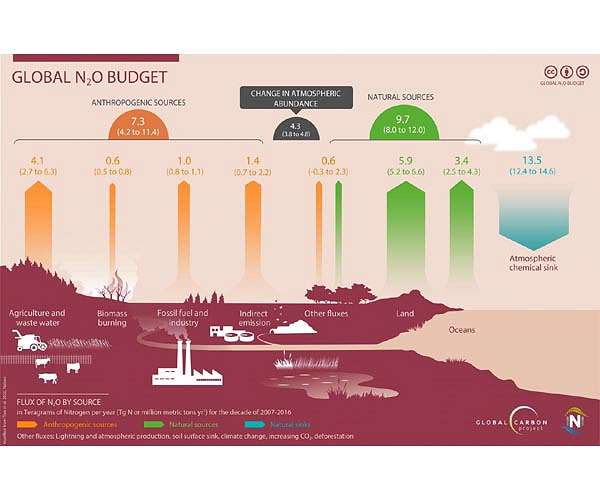 Global food production threatens the climate