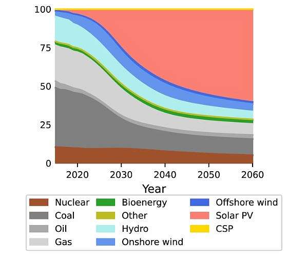 World may have crossed solar power 'tipping point'