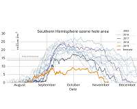 How saving the ozone layer in 1987 slowed global warming