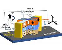 Unexpected effect could lead to lower-power memory, computing devices